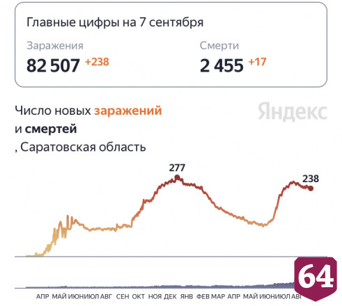 От коронавируса скончались 17 жителей Саратовской области