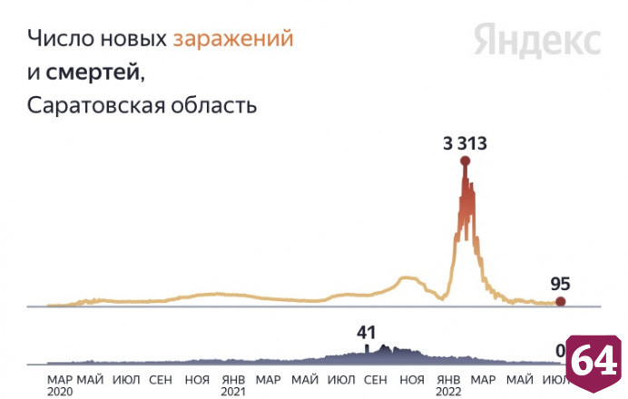 В Саратовской области вторую неделю не регистрируют смерти от коронавируса