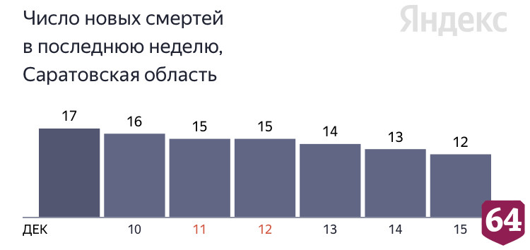 Коронавирус стал причиной смерти саратовцев от 61 года до 89 лет