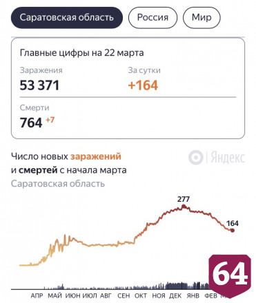 Жертвами коронавируса стали 7 жителей Саратовской области