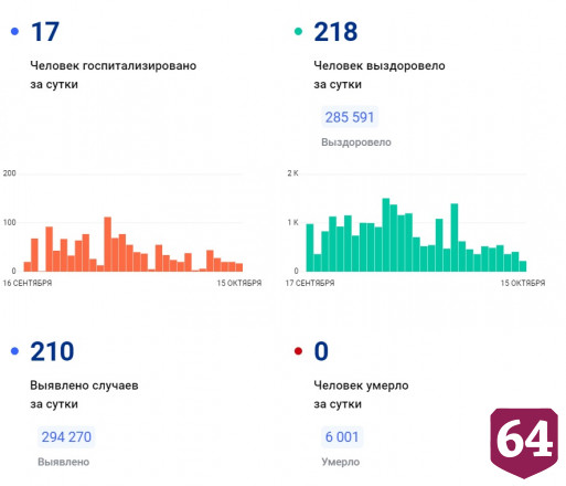 В Саратовской области 88 дней не умирали от коронавируса