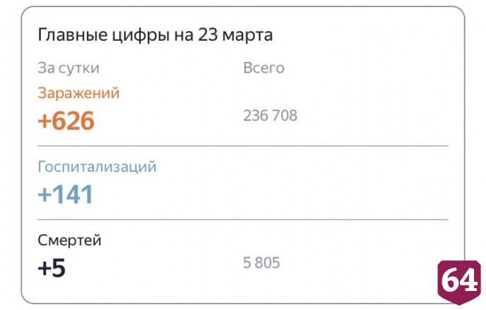 От коронавируса умерли 5 жителей Саратовской области