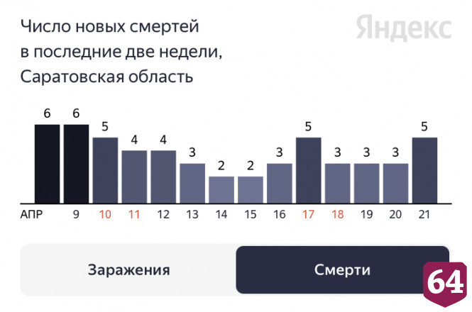 Коронавирус стал причиной смерти пациентов в возрасте от 55 до 85 лет