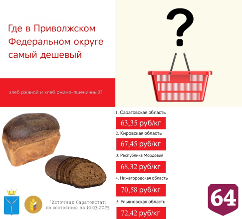 В Саратовской области нашли дешевые печенье и хлеб