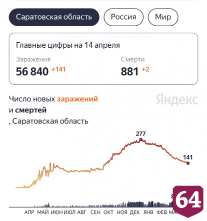 В Саратовской области от коронавируса умерли двое человек