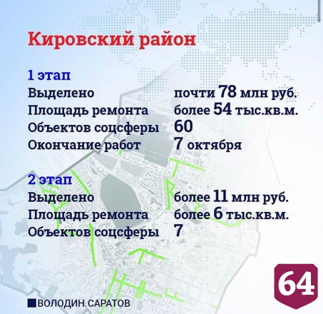 Ремонт тротуаров в Саратове вышел на финишную прямую
