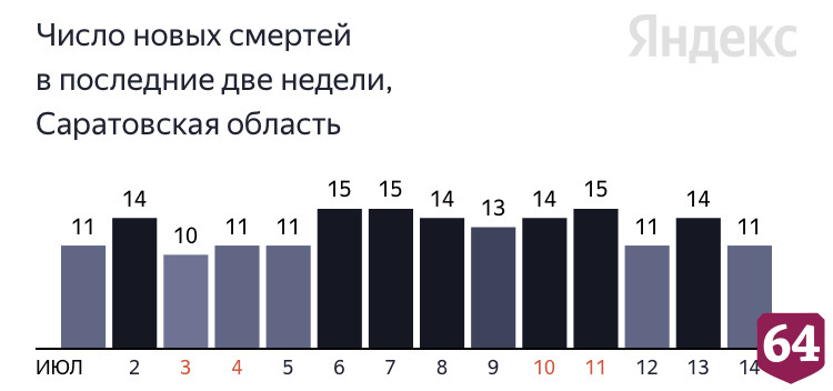 В Саратове от коронавируса умер 33-летний мужчина