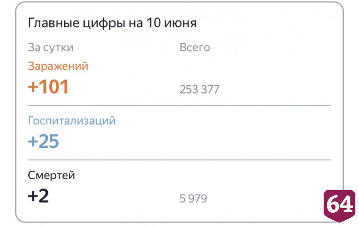 В Саратовской области от коронавируса скончались двое мужчин