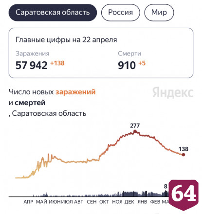 Коронавирус унес жизни пяти жителей Саратовской области 