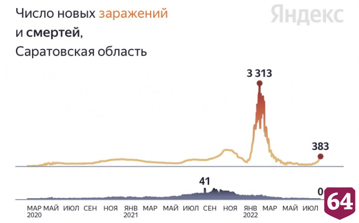 В Саратовской области 37 дней не умирали от коронавируса 