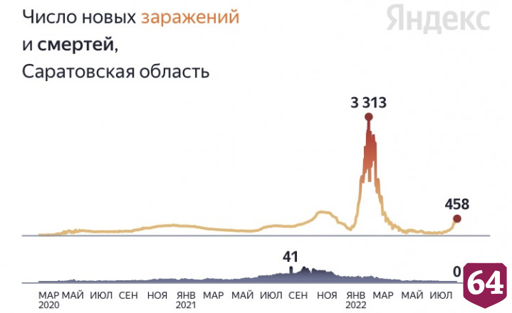 В Саратовской области почти 6 недель не умирали от коронавируса 