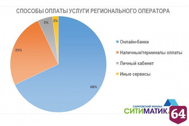 Саратовцы предпочитают оплачивать вывоз ТКО дистанционно  