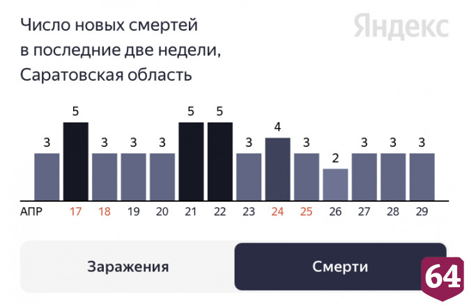 Коронавирус стал причиной смерти пациентов в возрасте от 57 до 86 лет