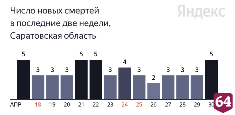 Коронавирус стал причиной смерти пациентов в возрасте от 59 до 88 лет