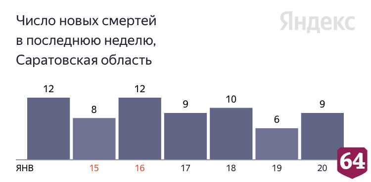 Коронавирус стал причиной смерти саратовцев от 52 до 86 лет 
