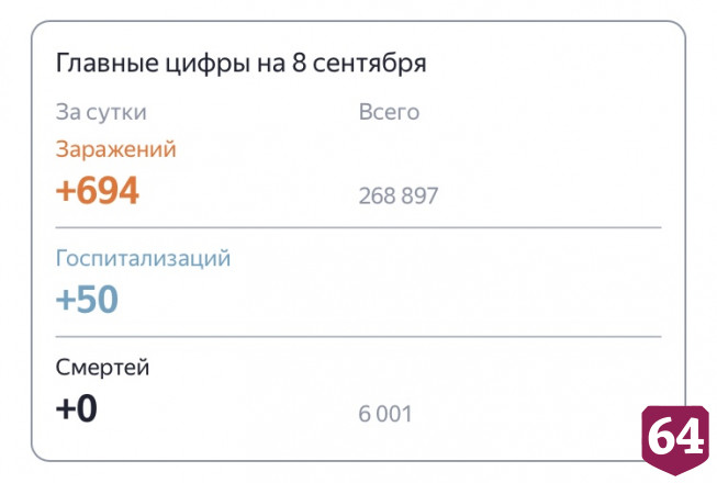 В Саратовской области продолжает держаться нулевая смертность от коронавируса