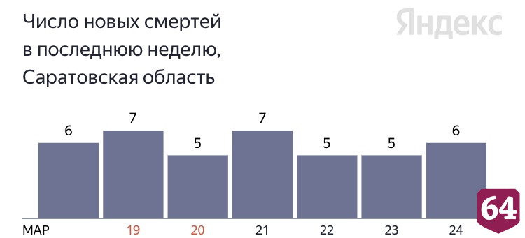 От коронавируса умерли 6 жителей Саратовской области