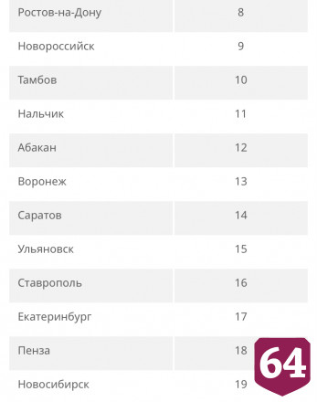 Саратов занял 14 место в России по вводу жилья
