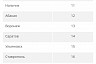 Саратов занял 14 место в России по вводу жилья