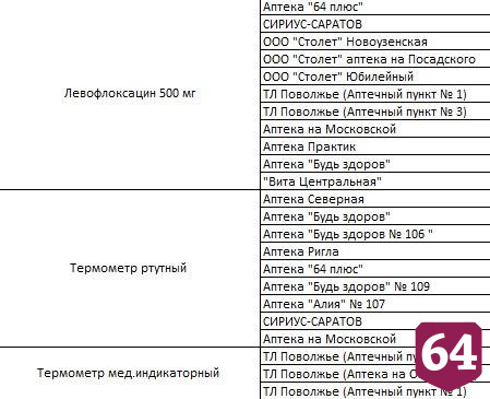 Саратовцам озвучили аптеки с противовирусными препаратами и антибиотики