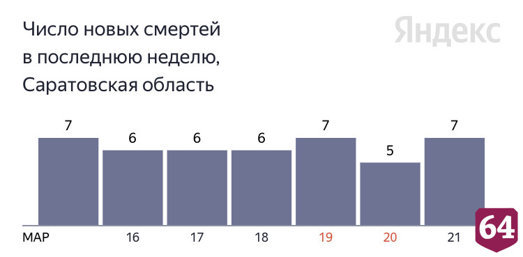 Еще 7 пожилых саратовцев скончались от коронавируса