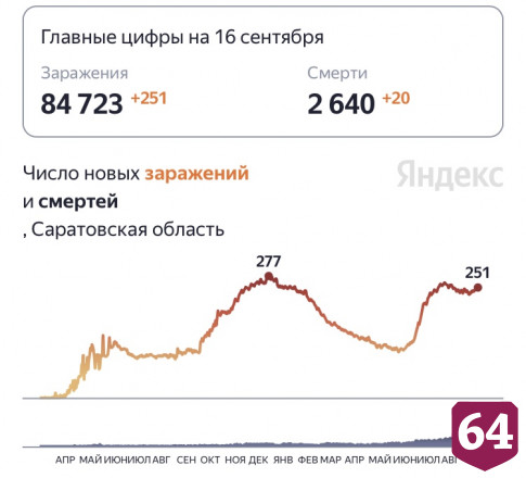 От коронавируса скончались 20 жителей Саратовской области