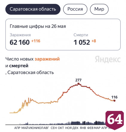 От коронавируса скончались 8 жителей Саратовской области