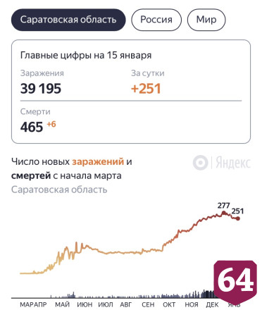 В Саратовской области от коронавируса скончался алкоголик