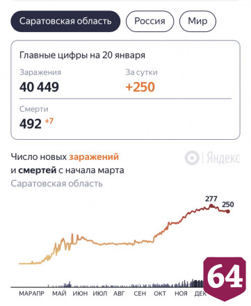 В Саратовской области от коронавируса скончались еще 7 человек
