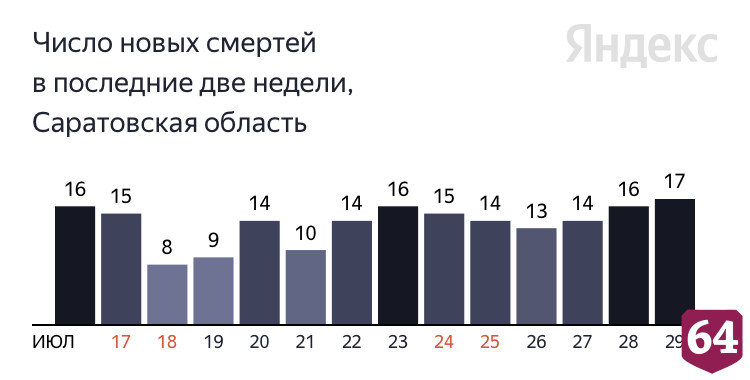 Коронавирус унес жизни пациентов в возрасте от 43 до 80 лет