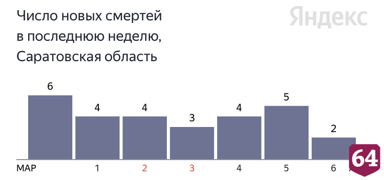 В Саратовской области двое мужчин умерли от коронавируса 