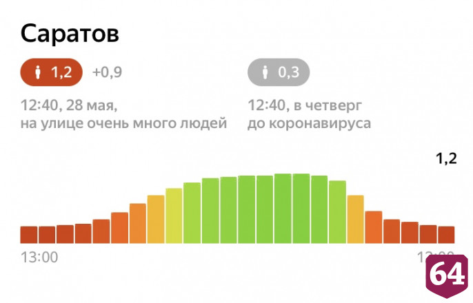 Саратов продолжает показывать рекордно низкую самоизоляцию