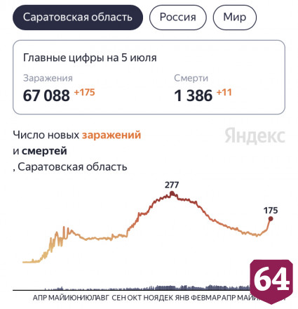 От коронавируса скончались 11 жителей Саратовской области 