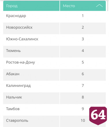 Саратов обогнал Москву в рейтинге городов России по вводу жилья