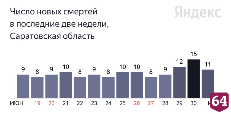 В Саратовской области от коронавируса скончались пациенты в возрасте от 46 до 85 лет 