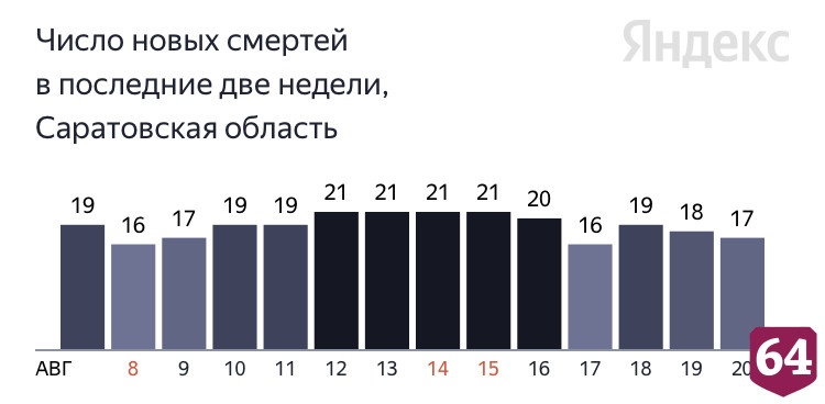 Коронавирус стал причиной смерти пациентов от 52 лет до 91 года