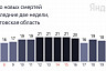 Коронавирус стал причиной смерти пациентов от 52 лет до 91 года