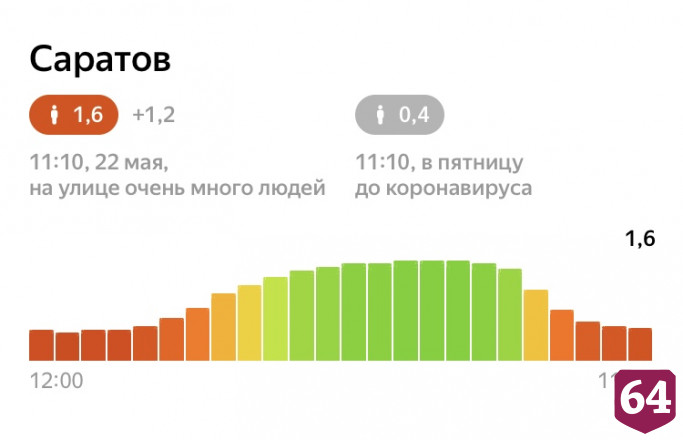 В Саратове индекс самоизоляции упал до 1,6 балла