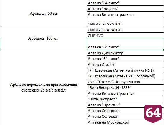 Саратовцам озвучили аптеки с противовирусными препаратами и антибиотики