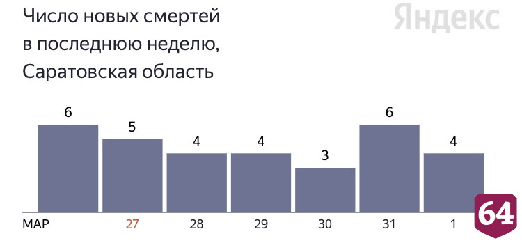 Четверо жителей Саратовской области скончались от коронавируса