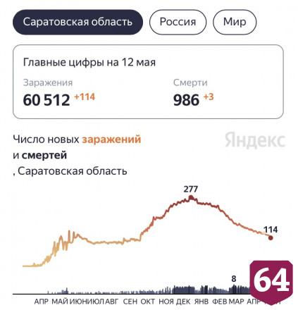 Коронавирус унес жизни трех жителей Саратовской области