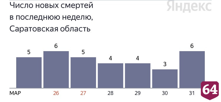 Шесть жителей Саратовской области скончались от коронавируса