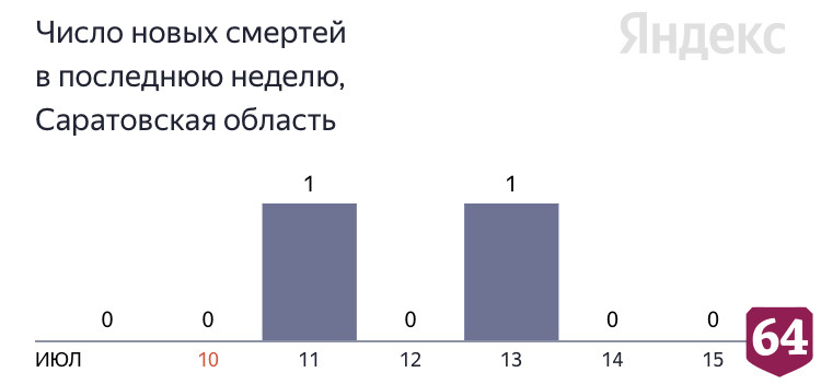 В Саратовской области вторые сутки не регистрируется смертей от коронавируса 
