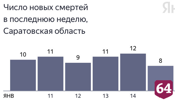 От коронавируса скончались 8 жителей Саратовской области