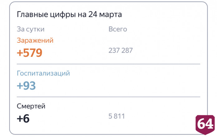 От коронавируса умерли 6 жителей Саратовской области