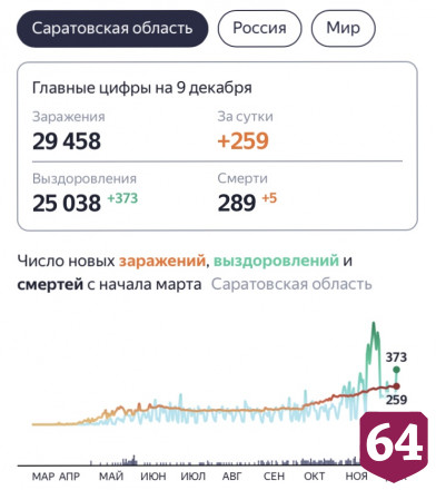 Жертвами коронавируса в Саратовской области стали еще 5 человек