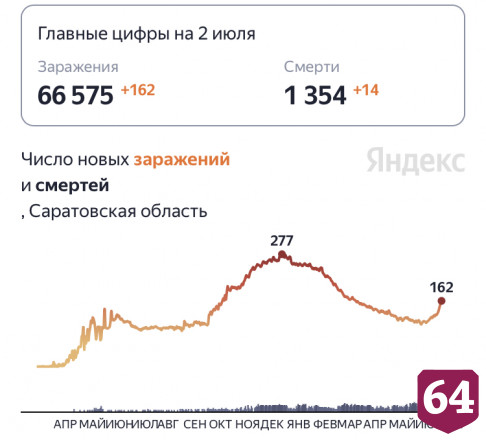 От коронавируса скончались 14 жителей Саратовской области 