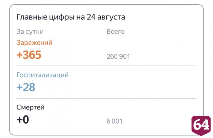 В Саратове сохраняется нулевая смертность от коронавируса