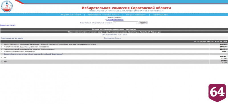 Поправки в Конституцию РФ поддержали 82% жителей Саратовской области 
