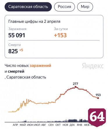 В Саратовской области от коронавируса скончались 825 человек